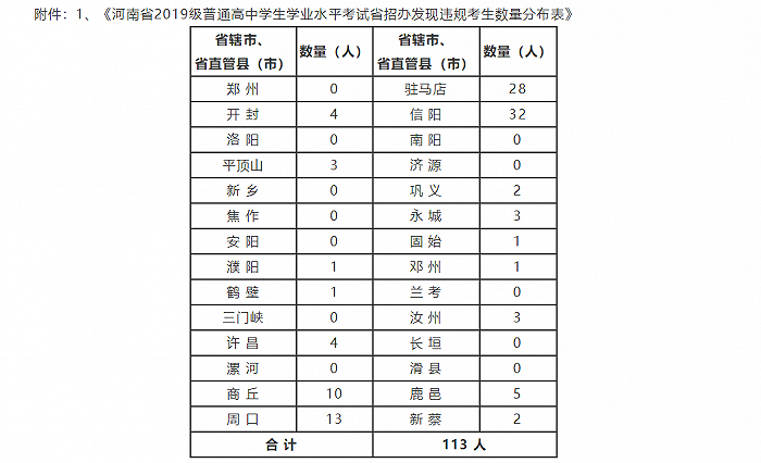 河南2019级高中学生学业水平考试176人违纪作弊，被取消成绩