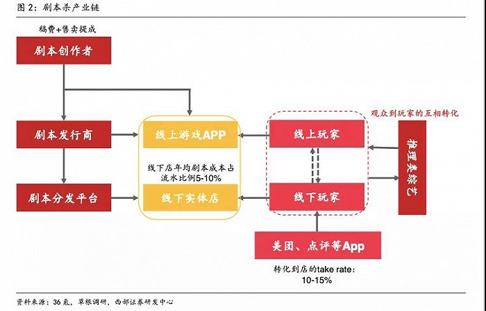 野蛮生长的剧本杀，谁的财富密码？