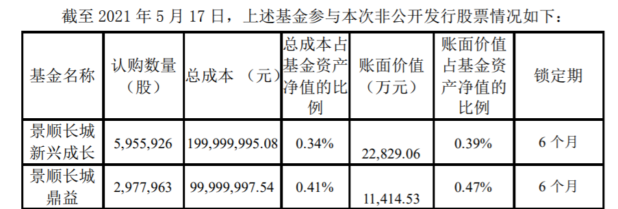 旗下两只基金规模激增132亿元 刘彦春离公募一哥还有多远？