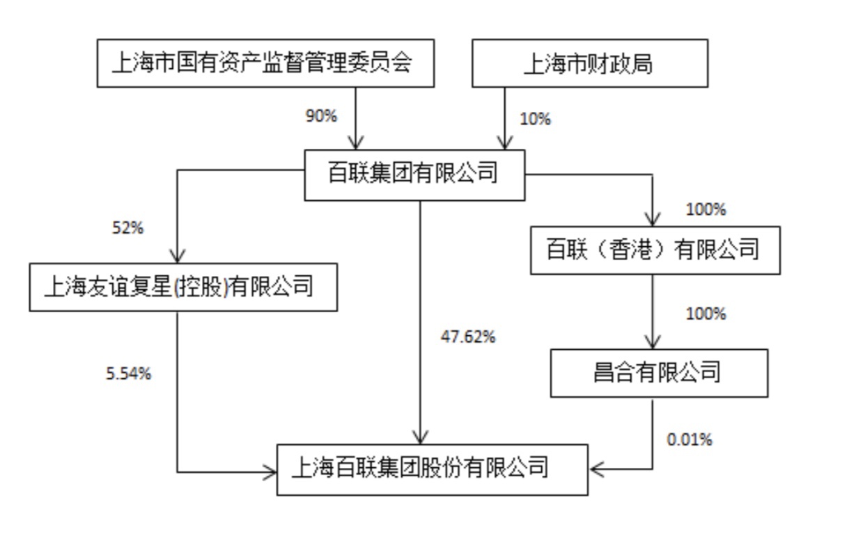 百联股份：控股股东百联集团19%股权无偿转至上海地产集团