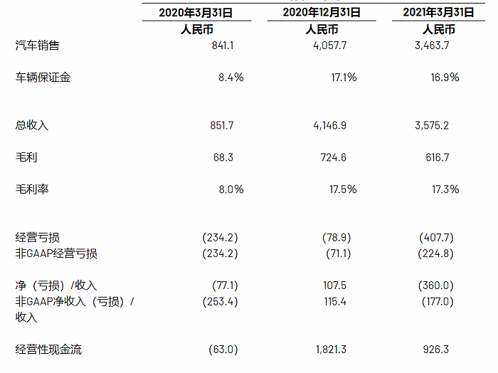 理想汽車2021年一季度業績情況，截圖自財報