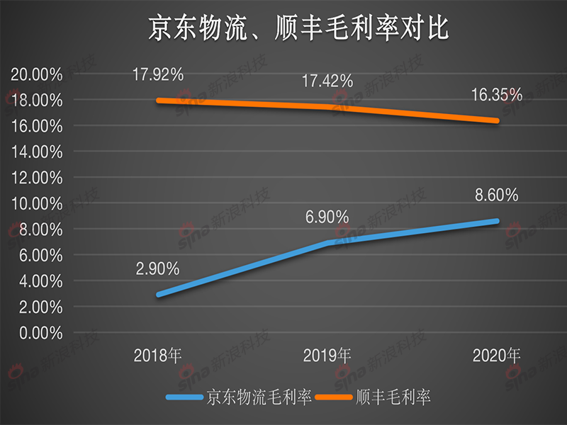京东物流于港交所主板上市快递老二能否逆袭