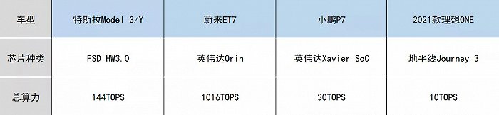 特斯拉、蔚來、小鵬和理想旗下車型芯片情況，數據來源于公開資料，連線出行制圖