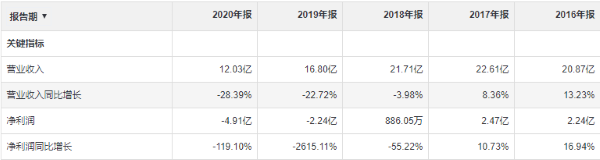 ST天圣2020年亏损4亿多 深交发问询函要求披露“固定资产计提减值准备”等事项