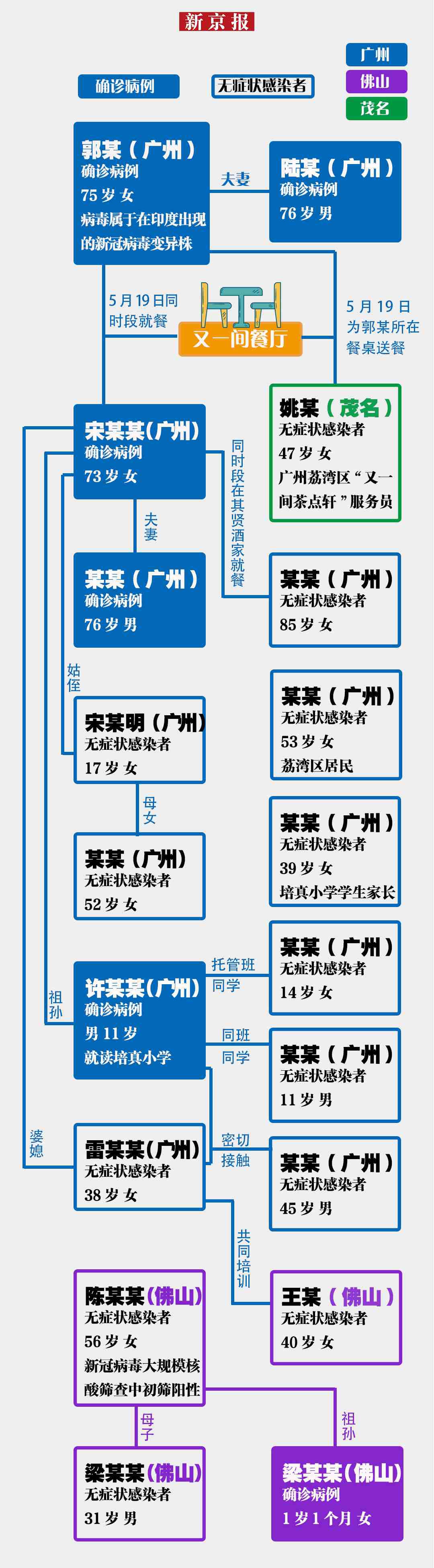 广州、佛山均现祖孙三代感染 专家：此次疫情病毒传播快传播力强