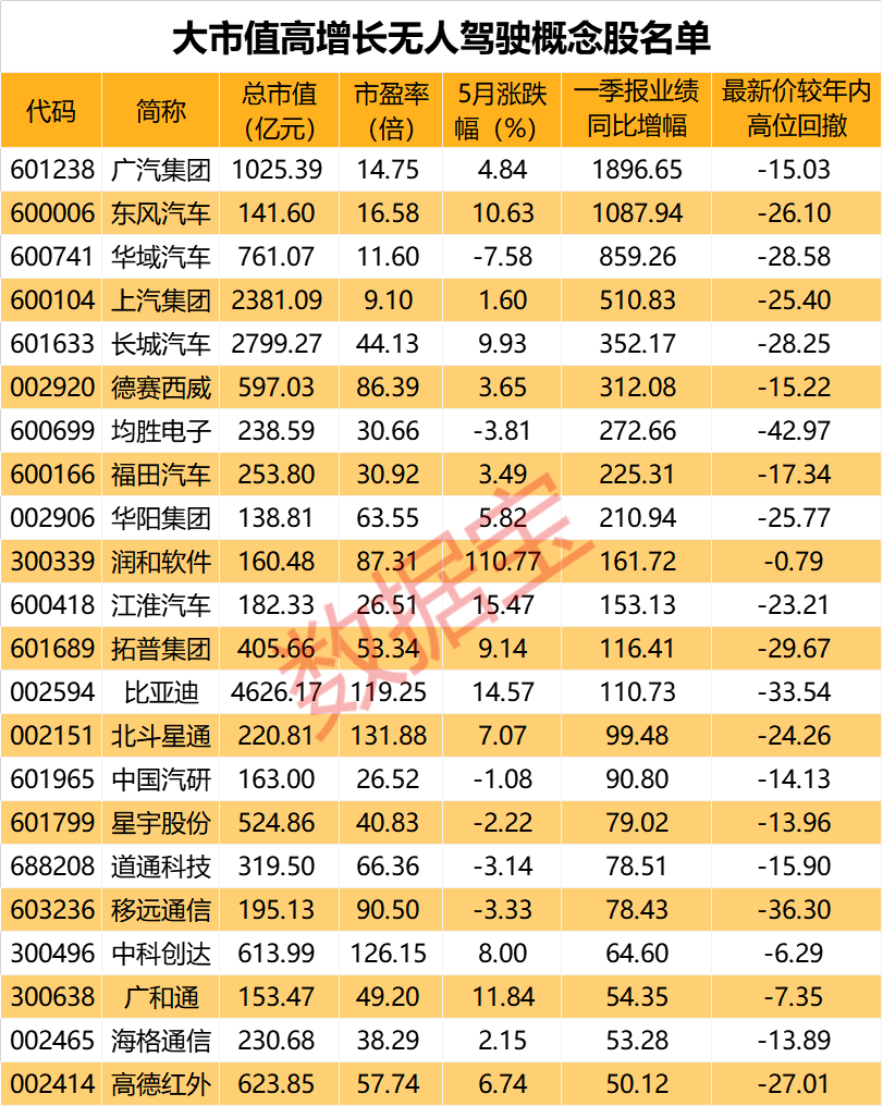 “深圳或成首个无驾驶员可上路城市 低估值高增长概念股仅4只