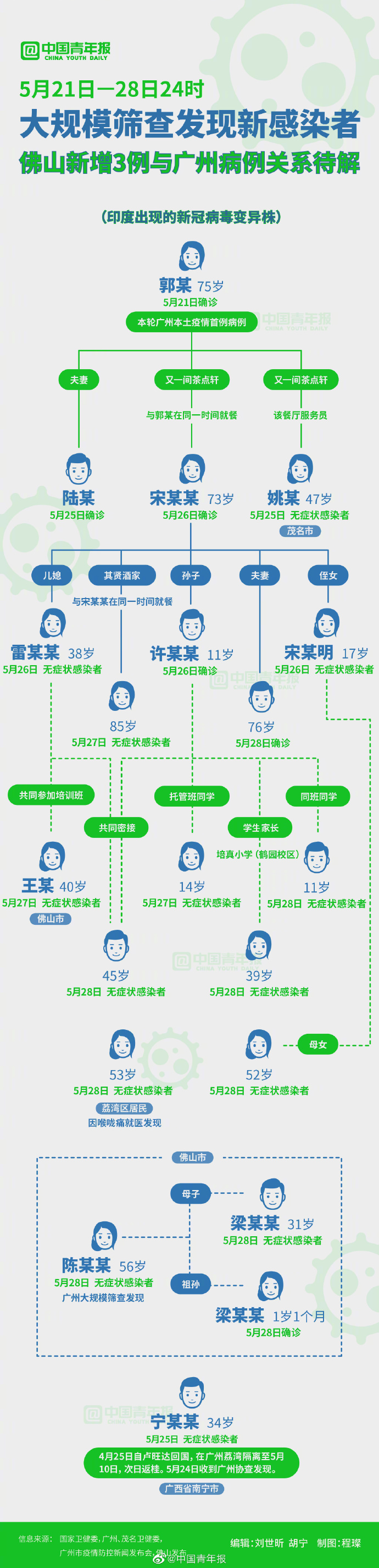 一图读懂丨广州、佛山等地本轮疫情已发现19名感染者