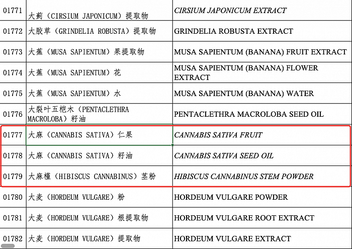 △ 《已使用化妆品原料名称目录（2015版）》中，可使用的大麻原料