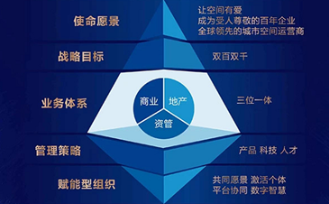 宝龙地产五年战略再出发千亿目标新征程