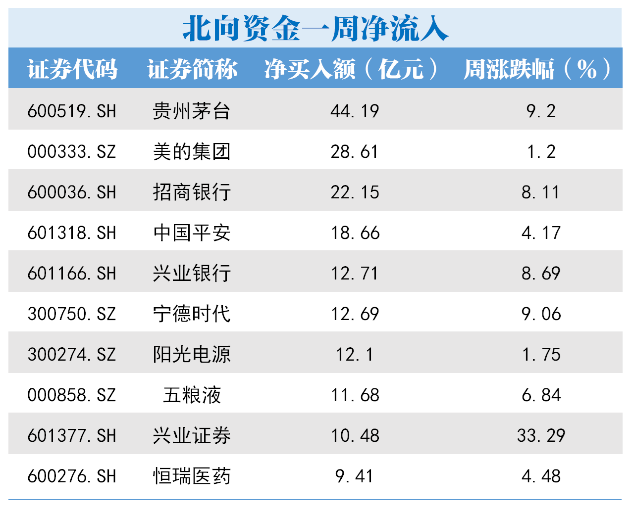 “北向资金本周扫货重点曝光 贵州茅台获买入超44亿元