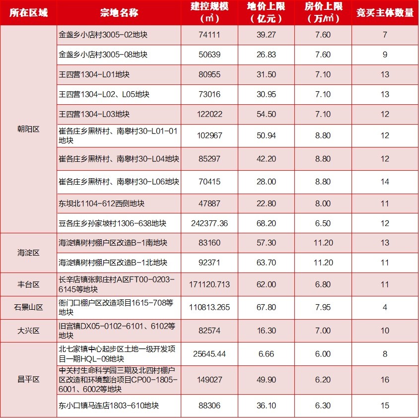 北京首次集中供地中海参与报名地块统计 制图