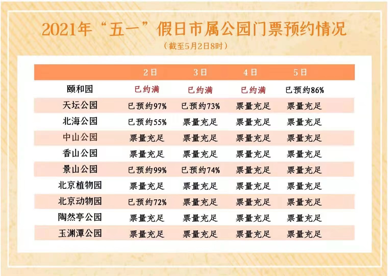 北京颐和园假日门票几近约满这些公园余票充足