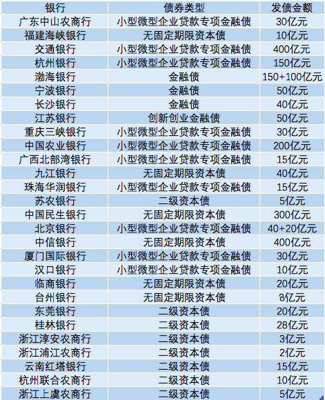 观债｜4月银行共发债2196亿，小微贷款金融债占比逾四成