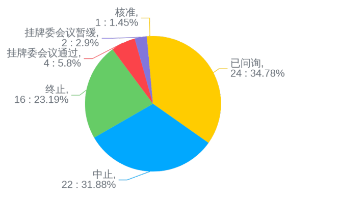 图/新三板精选层IPO在审企业审理状态图