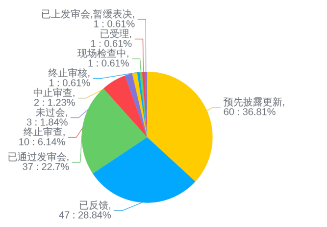 图/A股主板受理状态