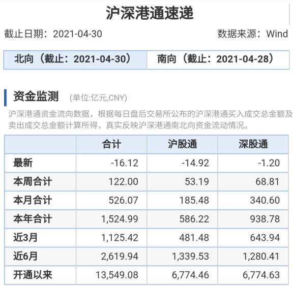 北向资金大比例增仓个股名单来了 美妆龙头股赫然在列