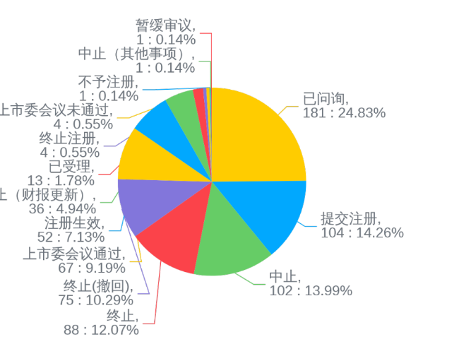 图/科创板和创业板受理状态