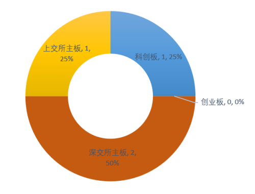 图/下周上会企业板块分布