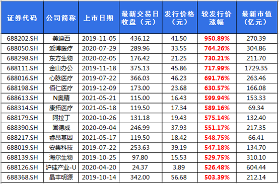 科创板上市公司破发占比不到10%，机构人士：更应关注分化现象