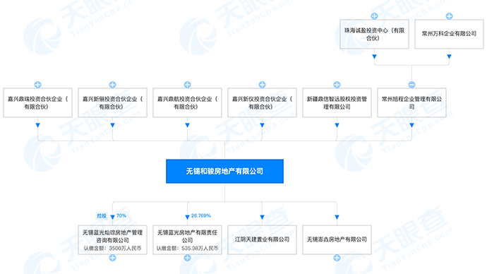 蓝光向万科转让旗下无锡和骏53%股权，已出现多笔债务违约