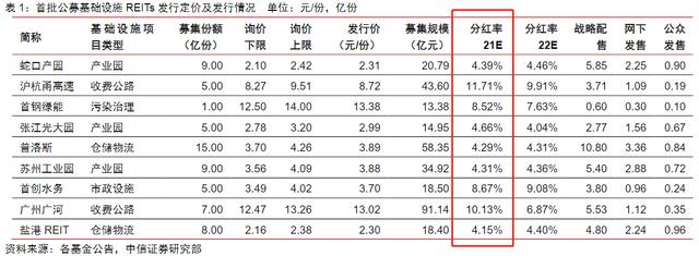 躺着就能 收租 的reits明天开抢 1000元起售预期分红率最高可达11 Mytop 躺着就能 收租 的reits明天开抢 1000元起售预期分红率最高可达11 Mytop