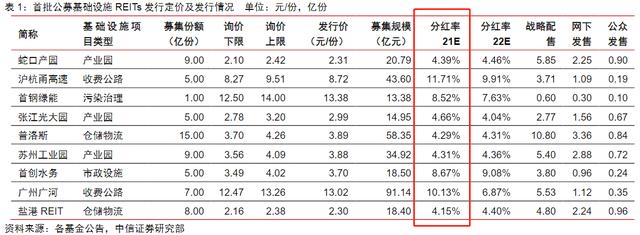 躺着就能 收租 的reits明天开抢 1000元起售预期分红率最高可达11 Mytop