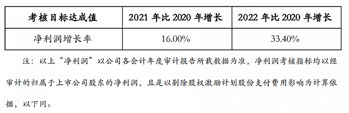 欧派家居：拟推2021年股票期权激励计划