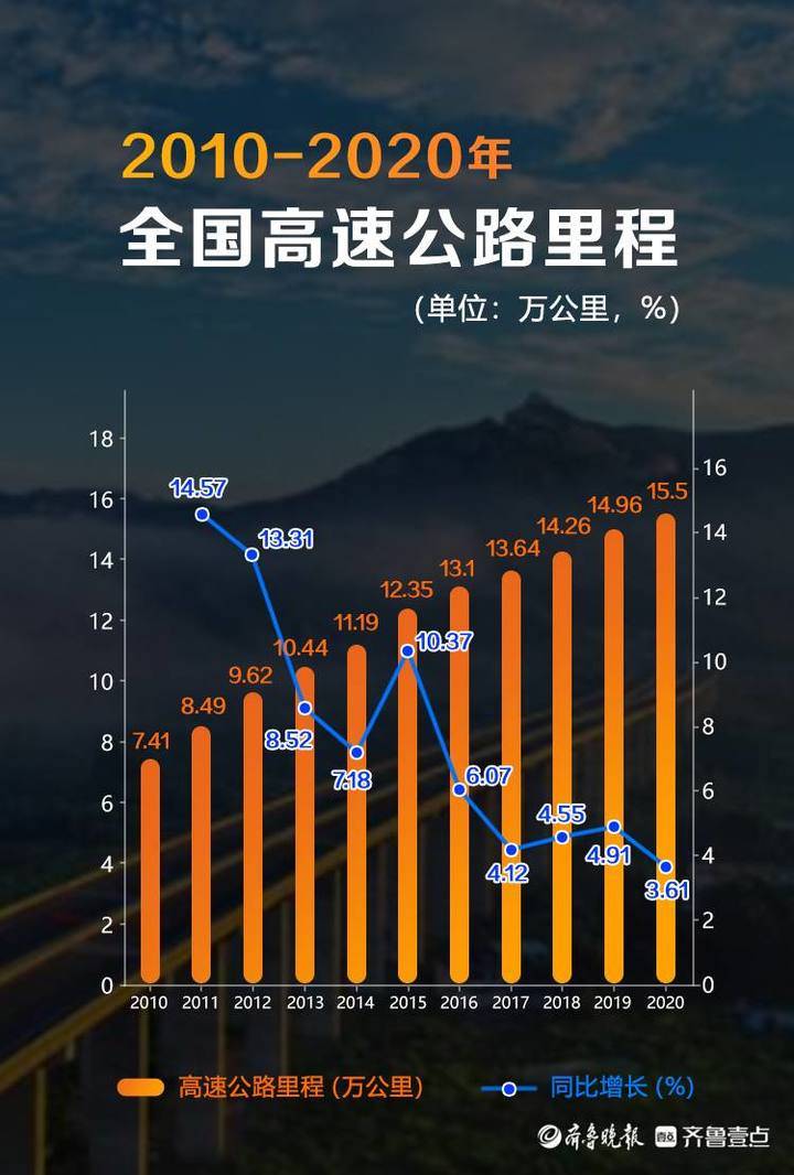 数壹点点|"基建狂魔"中国高速公路发展现状:起步较晚势头很猛