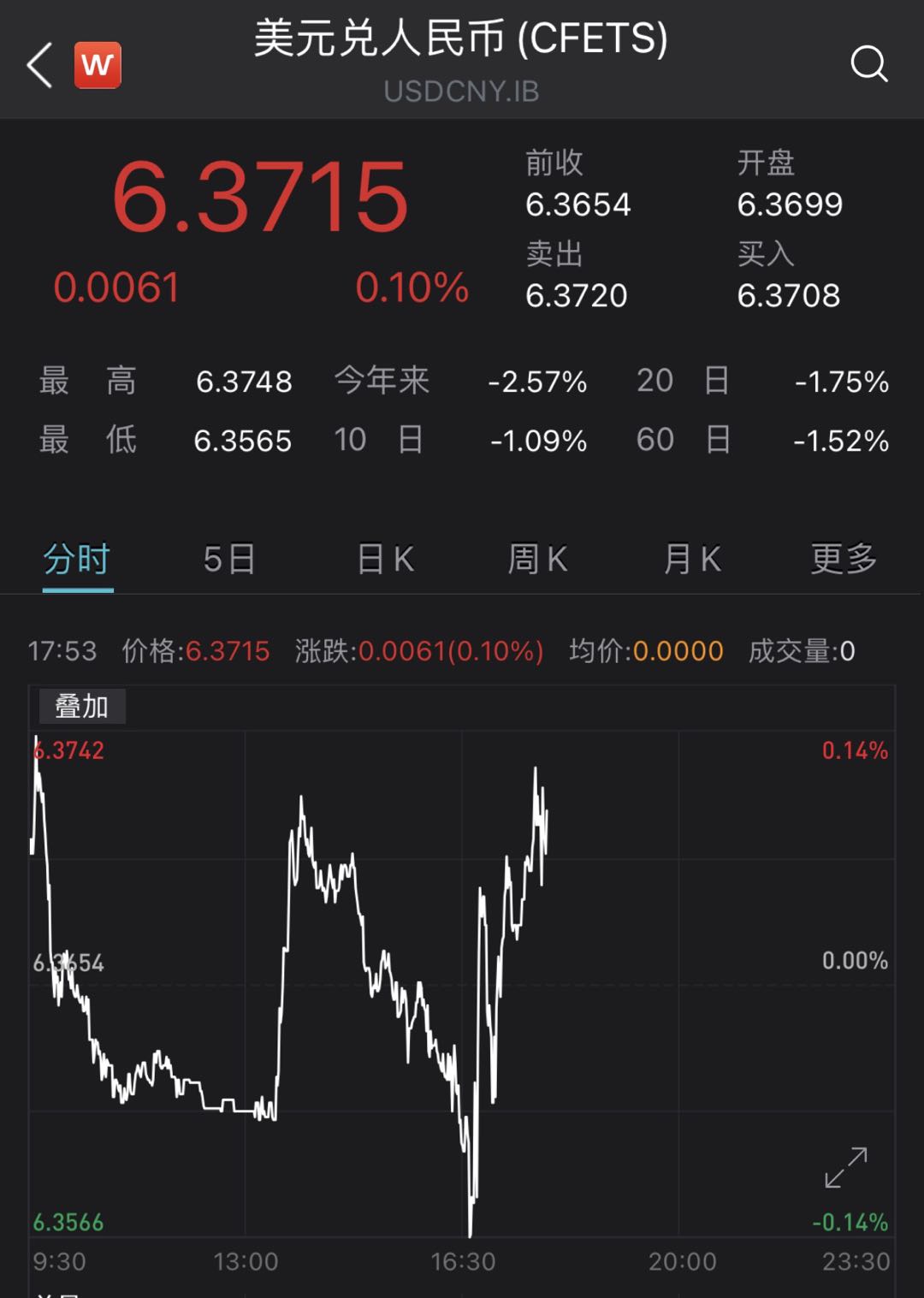 央行出手上调外汇存款准备金率，在岸、离岸人民币汇率齐跌