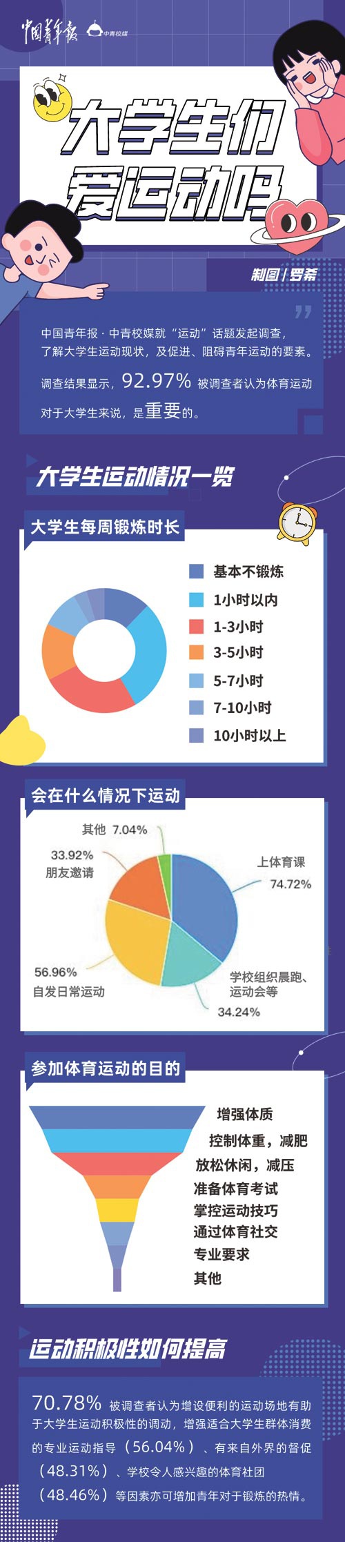 超九成受访大学生认为体育运动很重要