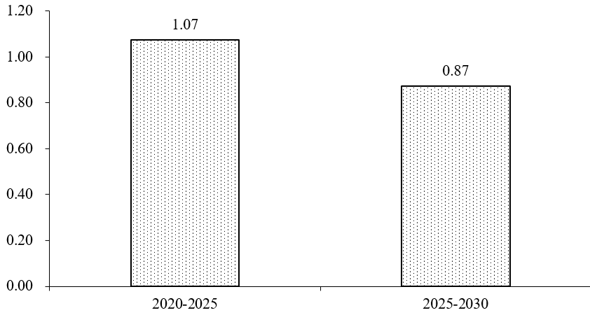 图2. 老龄化加速对经济增速的负向冲击（%） 注：基于《人口快速老龄化对经济增长的冲击》一文（《经济研究》2021年第4期）的实证估计结果，根据郭志刚的“分年龄人口数据预测数据库”的“低方案”计算得到。