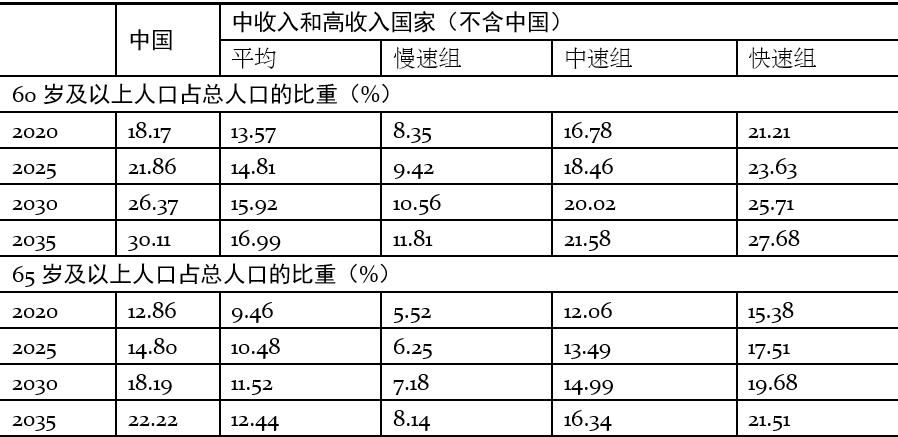 表1. 不同类型国家的人口老龄化进程 注：中国的数据根据郭志刚的“分年龄人口数据预测数据库”的“低方案”计算，其他国家根据“联合国世界人口展望2019数据库”的“固定生育率”预测方案计算。