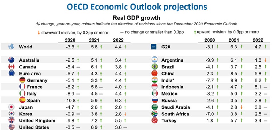 OECD：预计今年全球经济增长5.8%，美国增长6.9%