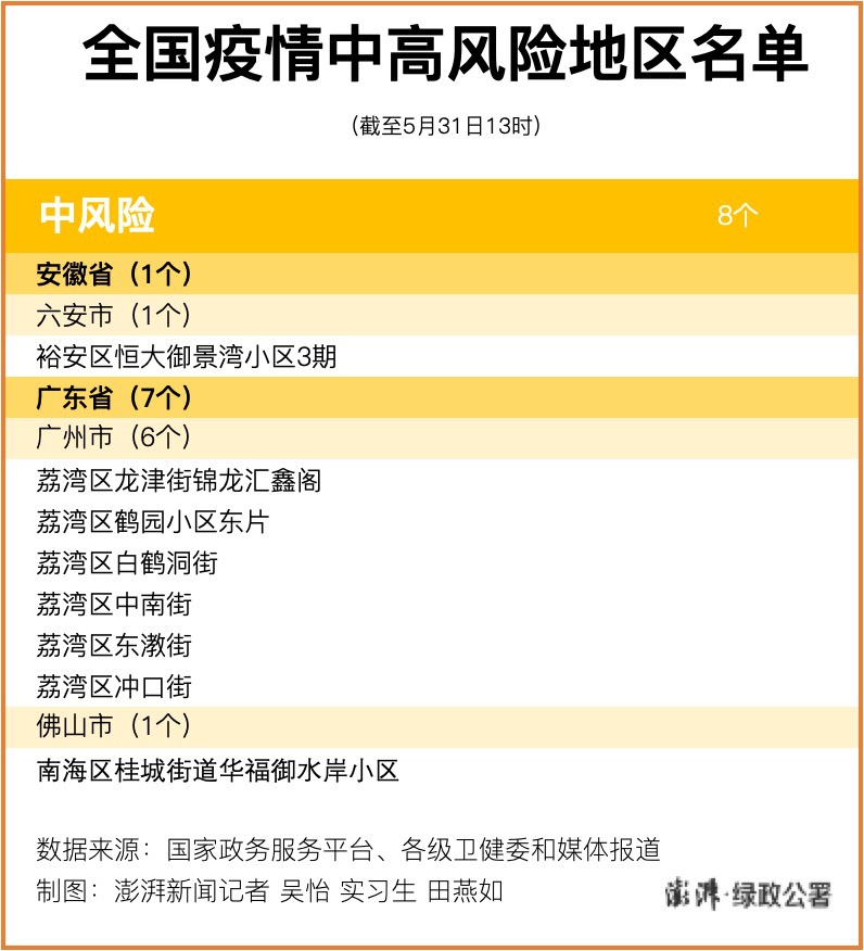 辽宁省清零！全国现有中风险地区8个，其中广东省7个