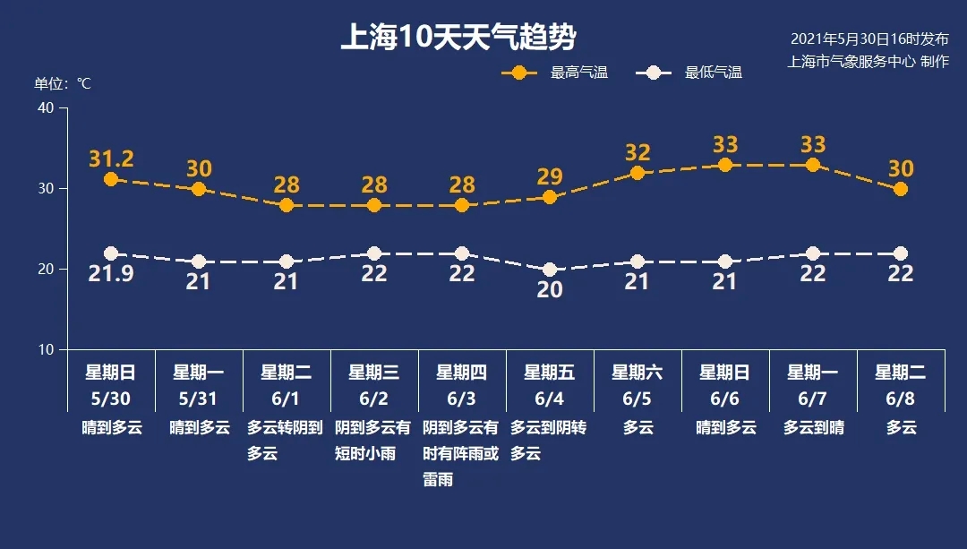 上海本周多云为主周中有一次明显降水过程，午后注意臭氧污染