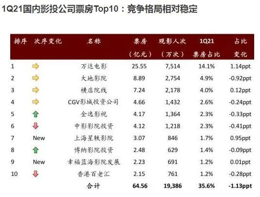 火爆！破9亿！五一档黑马《你的婚礼》票房已破3亿，打败张艺谋的《悬崖之上》，这些A股公司要笑了休闲区蓝鸢梦想 - Www.slyday.coM