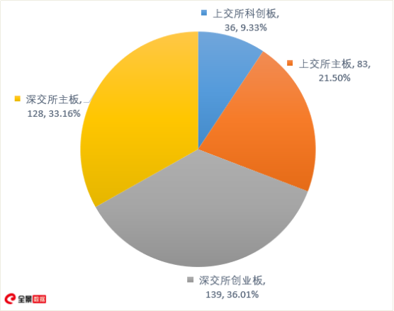 图/举办业绩说明会上市公司所属板块分布图