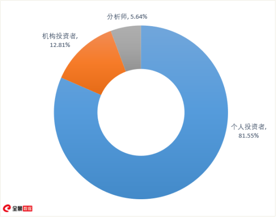 图/投资者类型分布图