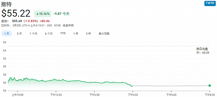 不忘“落井下石”！推特单日暴跌逾15%后，特朗普发文嘲讽