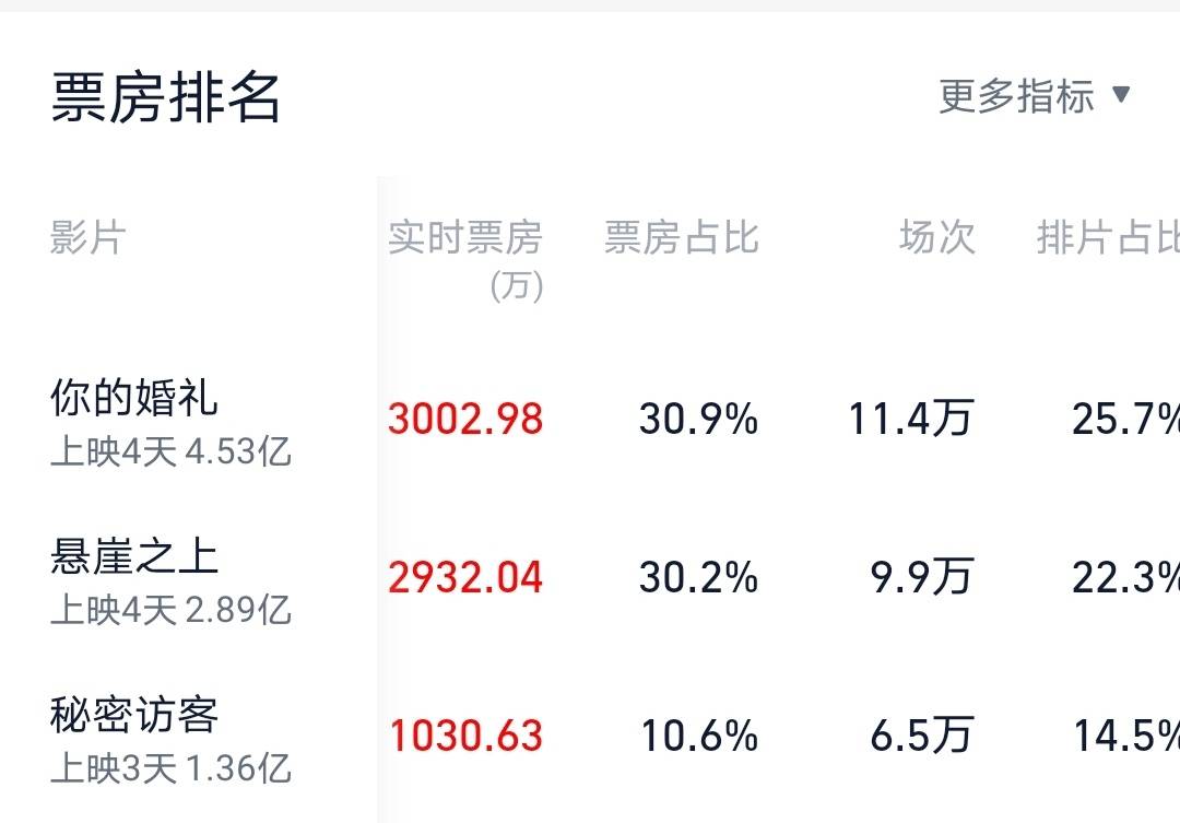 “最挤五一档”：到底是最懂青春片的光线传媒要赢，还是《悬崖之上》逆袭？休闲区蓝鸢梦想 - Www.slyday.coM