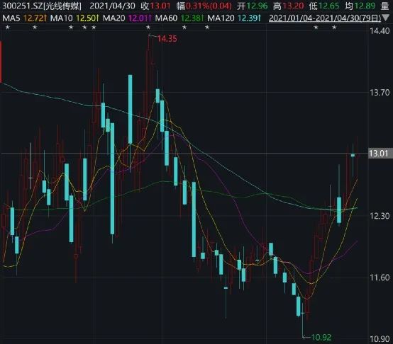 火爆！破9亿！五一档黑马《你的婚礼》票房已破3亿，打败张艺谋的《悬崖之上》，这些A股公司要笑了休闲区蓝鸢梦想 - Www.slyday.coM