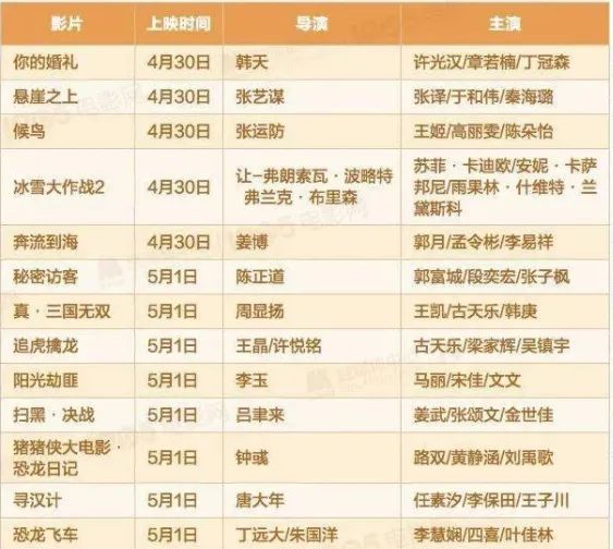 火爆！破9亿！五一档黑马《你的婚礼》票房已破3亿，打败张艺谋的《悬崖之上》，这些A股公司要笑了休闲区蓝鸢梦想 - Www.slyday.coM