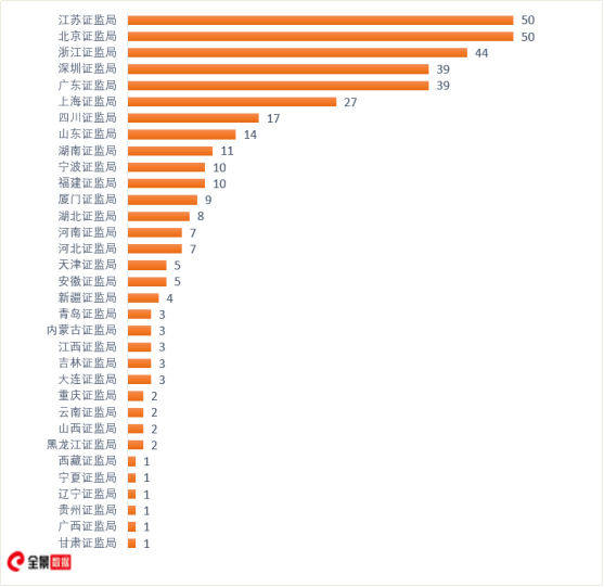 图/各证监局辖区举办业绩说明会上市公司数量分析分布图