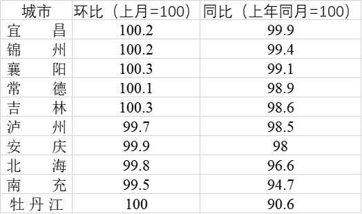 表：今年3月部分三线城市二手房价格变化（来源：国家统计局）