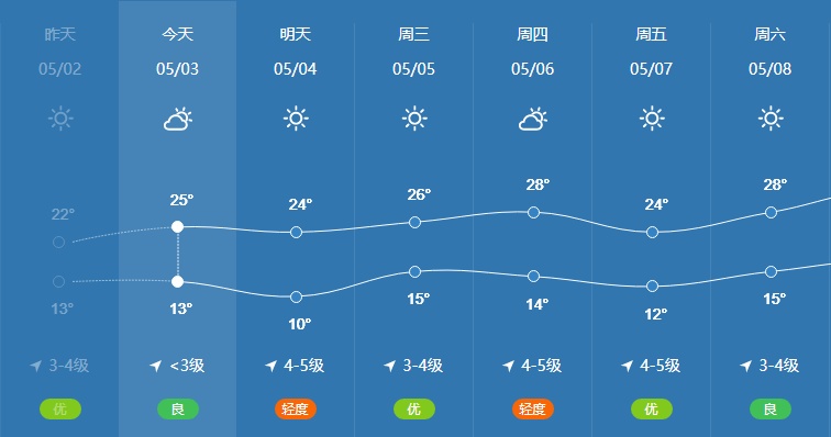 北京一周天气图片