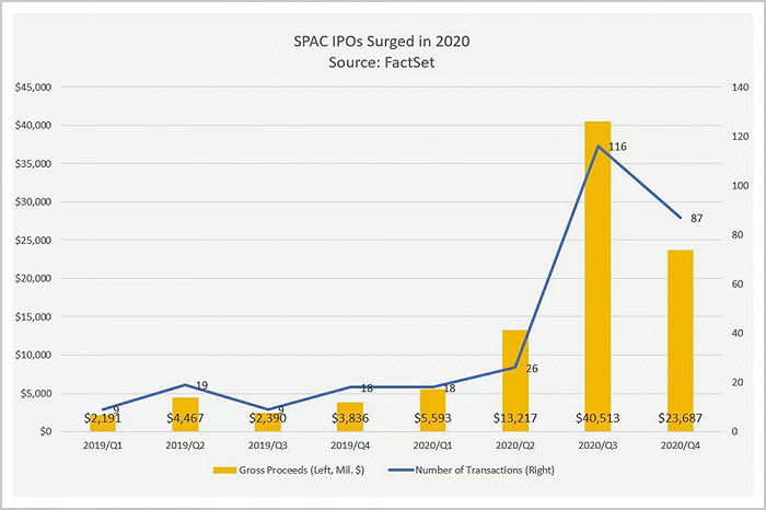 ▲2019年-2020年各季度SPAC数据；数据来源：Factset