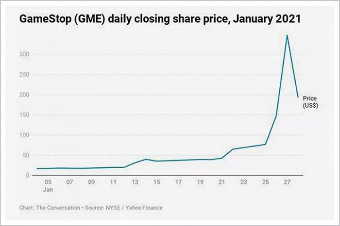 ▲游戏驿站2021年1月股价走势图；数据来源：NYSE/Yahoo Finance