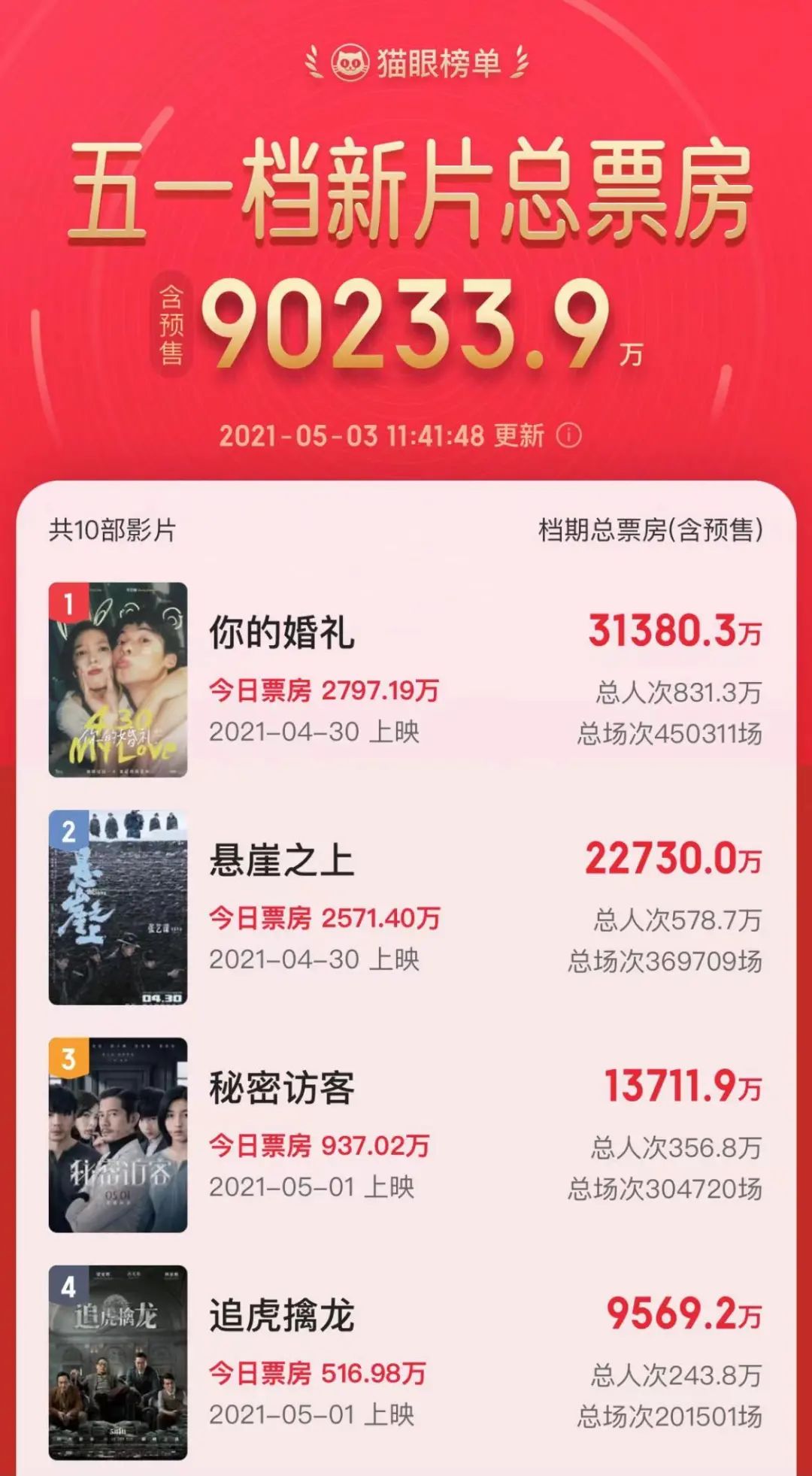 火爆！破9亿！五一档黑马《你的婚礼》票房已破3亿，打败张艺谋的《悬崖之上》，这些A股公司要笑了休闲区蓝鸢梦想 - Www.slyday.coM