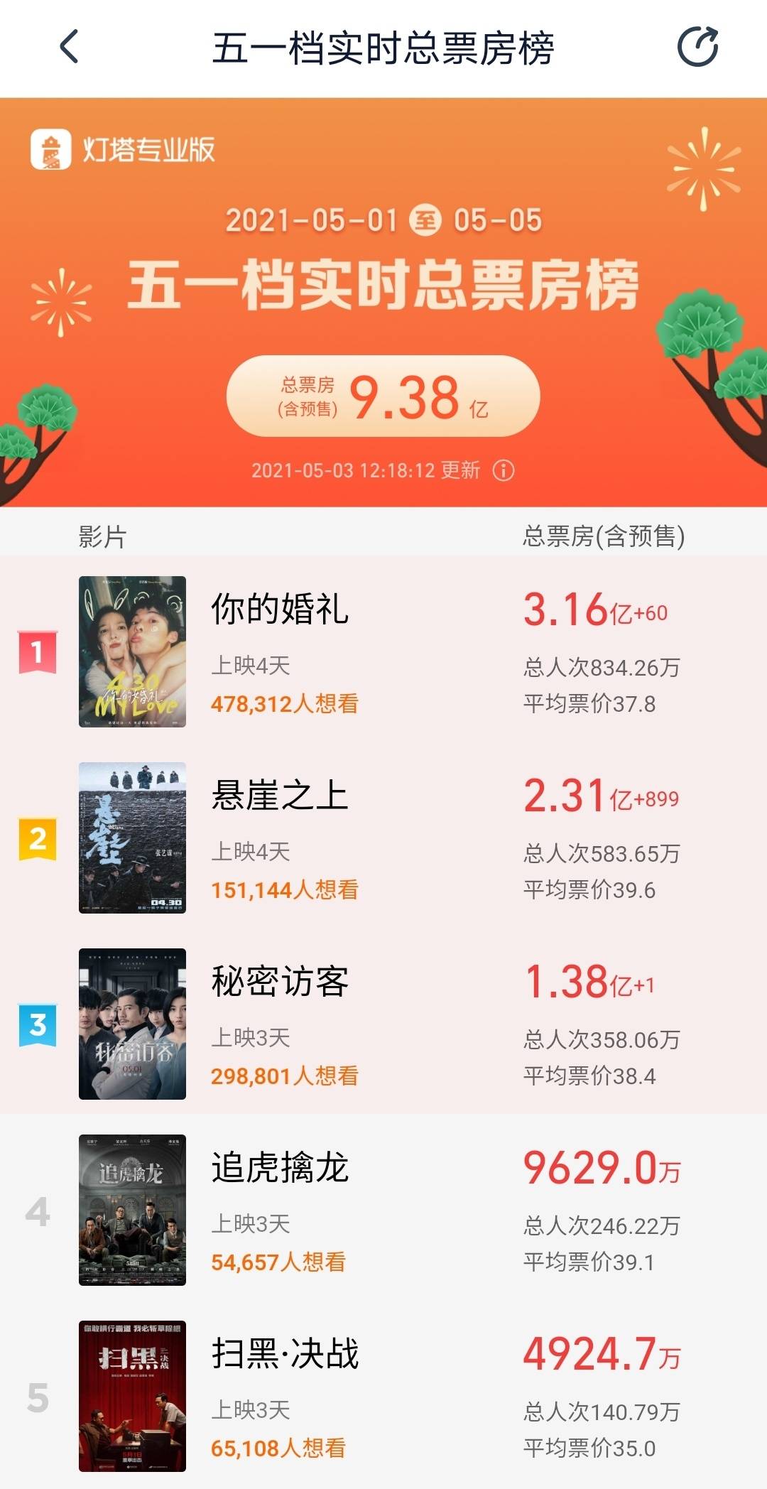 “最挤五一档”：到底是最懂青春片的光线传媒要赢，还是《悬崖之上》逆袭？休闲区蓝鸢梦想 - Www.slyday.coM