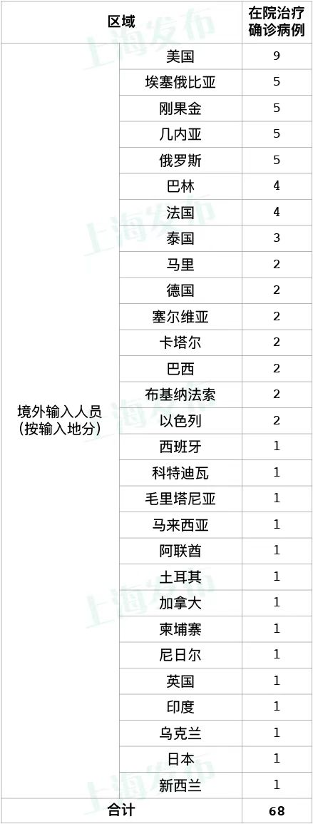 5月2日上海无新增本地新冠确诊病例，新增5例境外输入病例